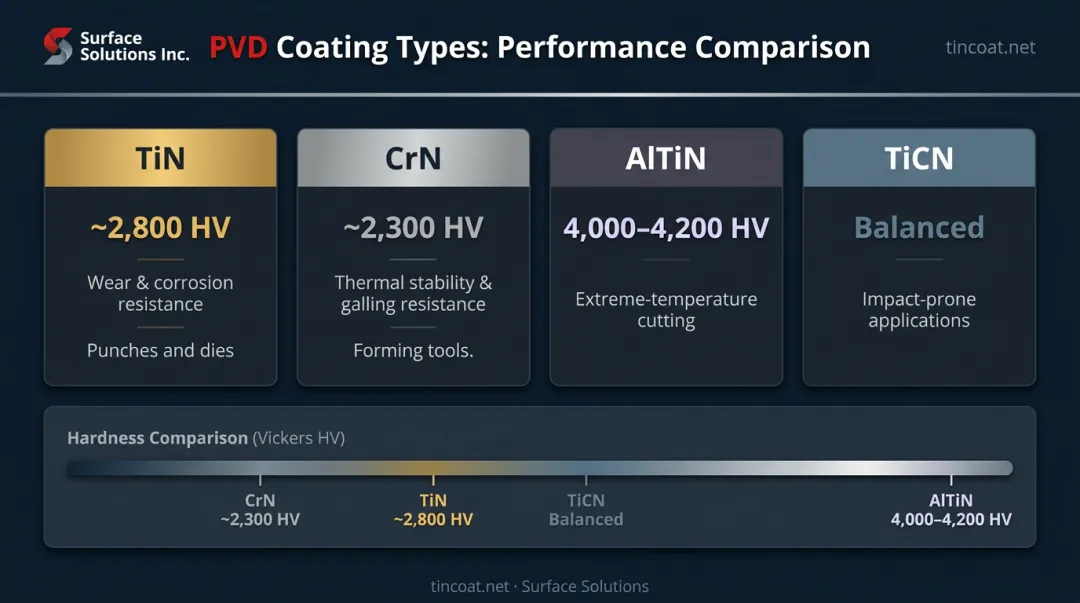 Four PVD coating types for steel with hardness values and key applications comparison