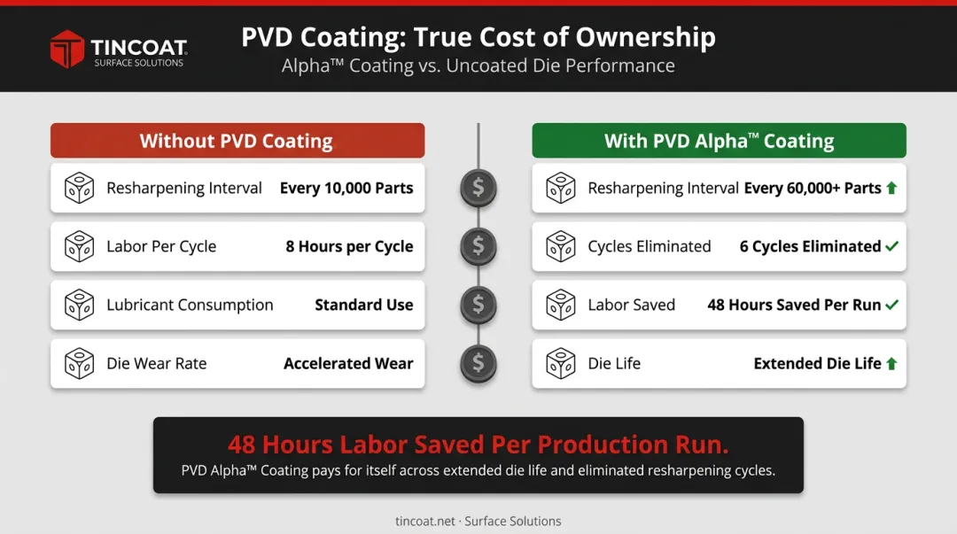 PVD coating total cost of ownership comparison table without versus with Alpha coating