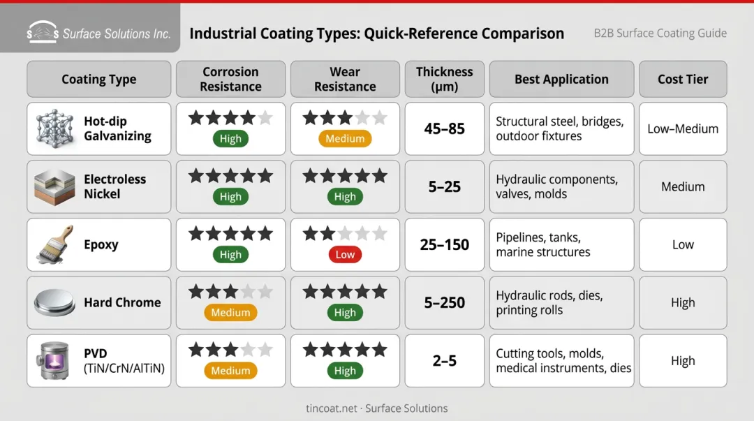 Five steel coating types quick reference comparison chart corrosion wear thickness and cost
