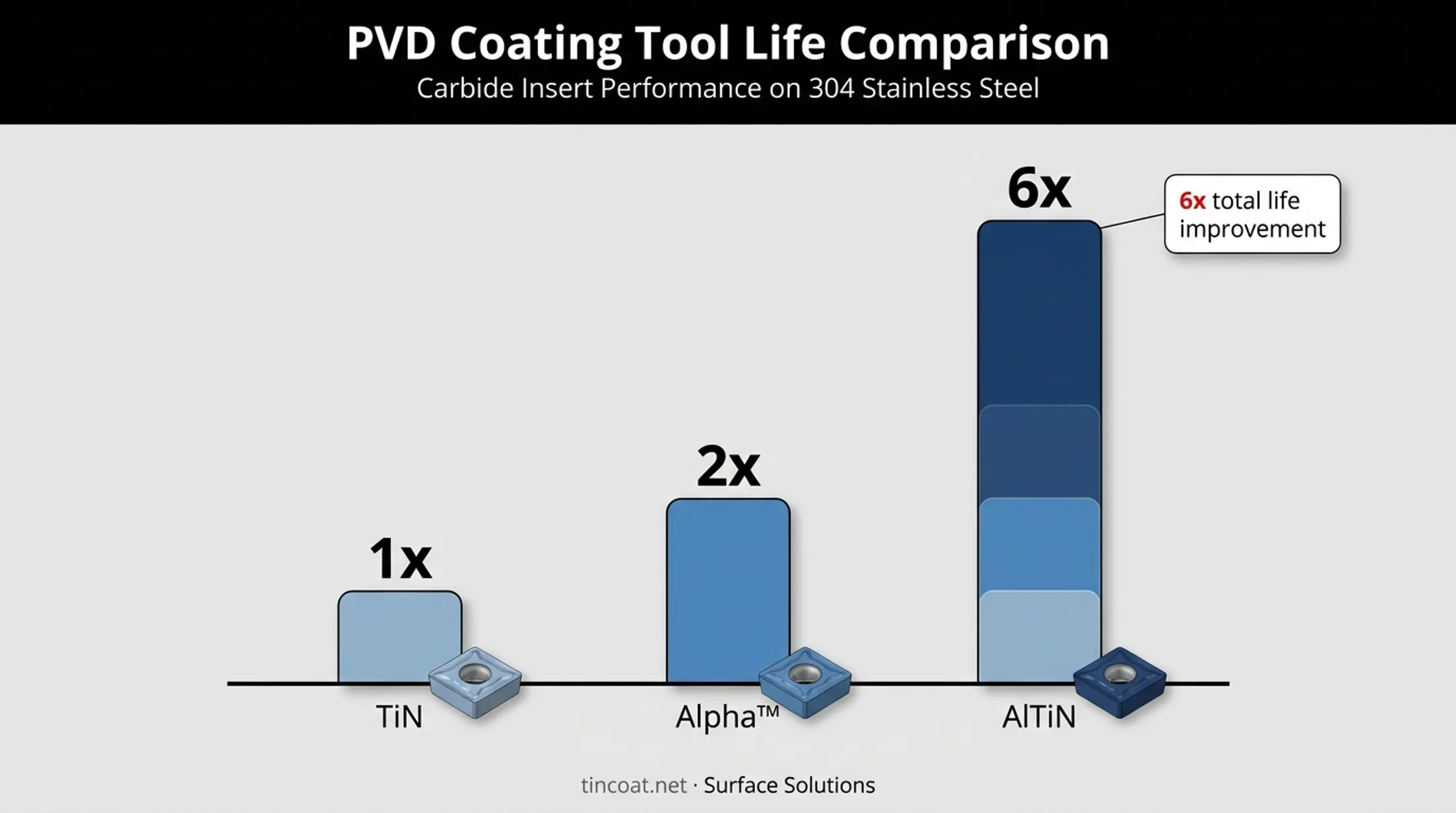 Tool life comparison chart TiN Alpha and AlTiN coating performance stacked gains