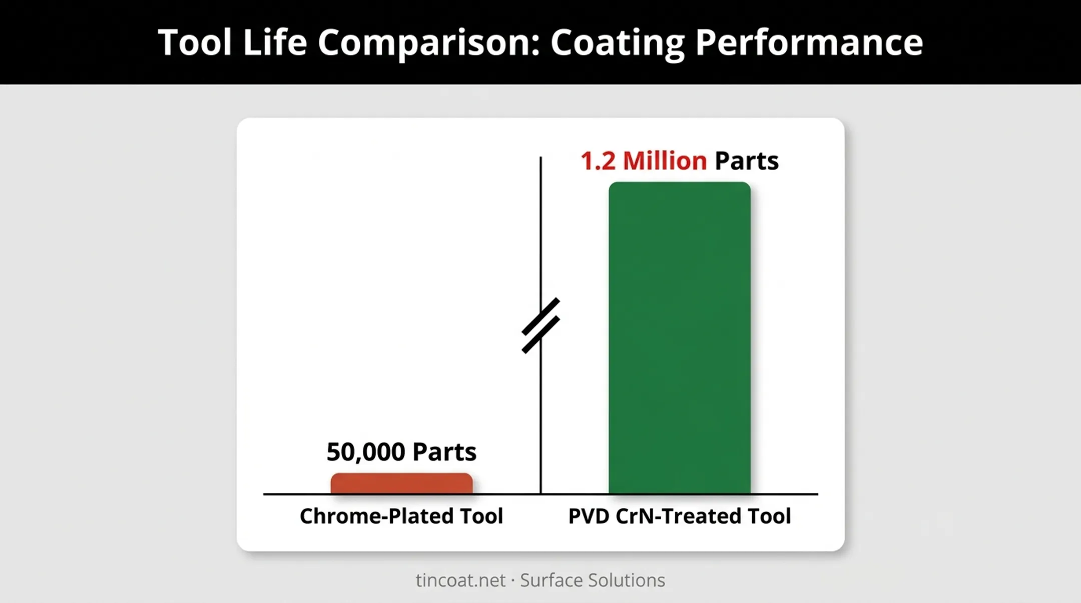 Chrome plating versus PVD CrN coating parts produced before failure comparison