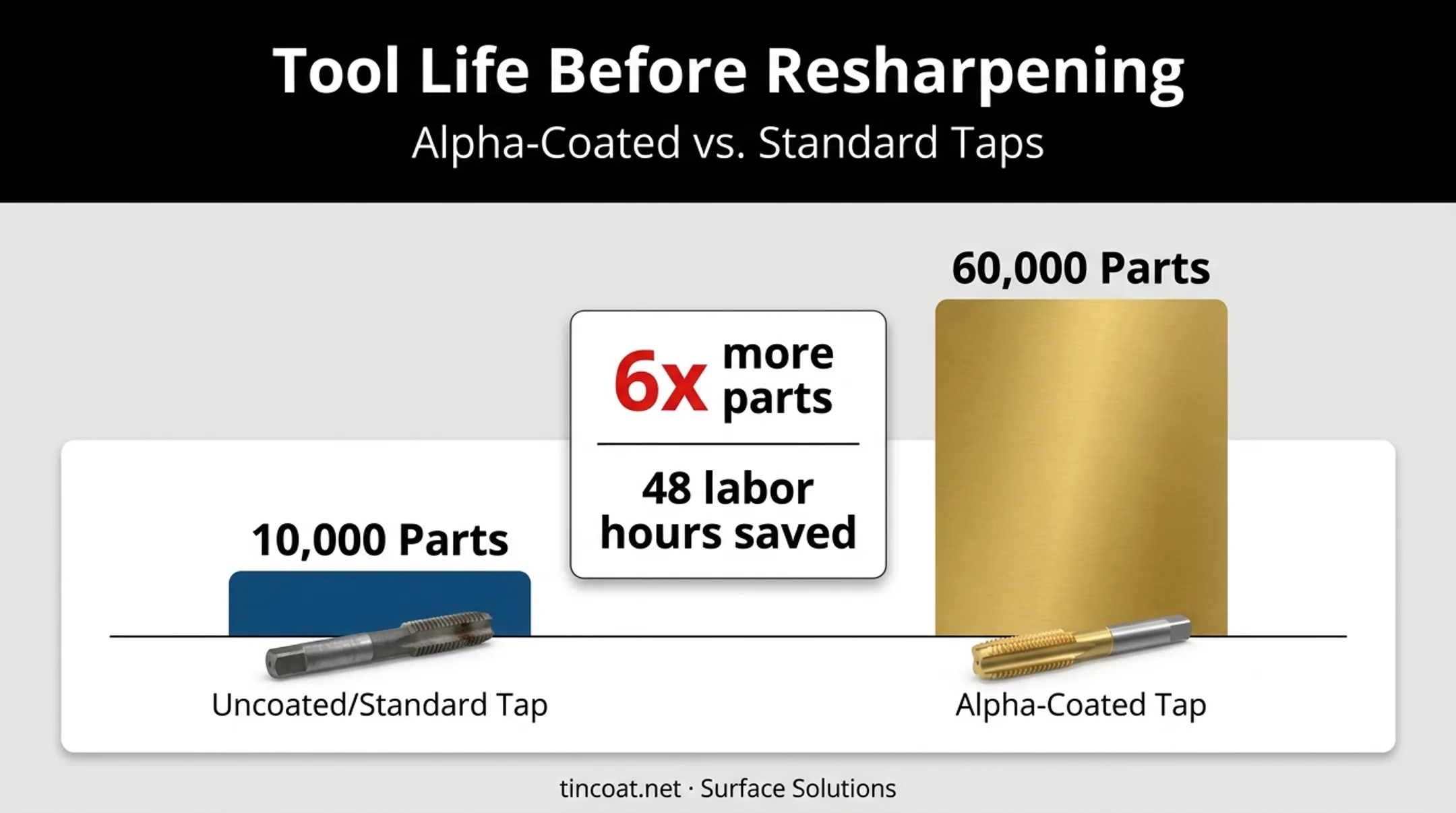 Coated vs uncoated tap performance comparison showing parts before resharpening