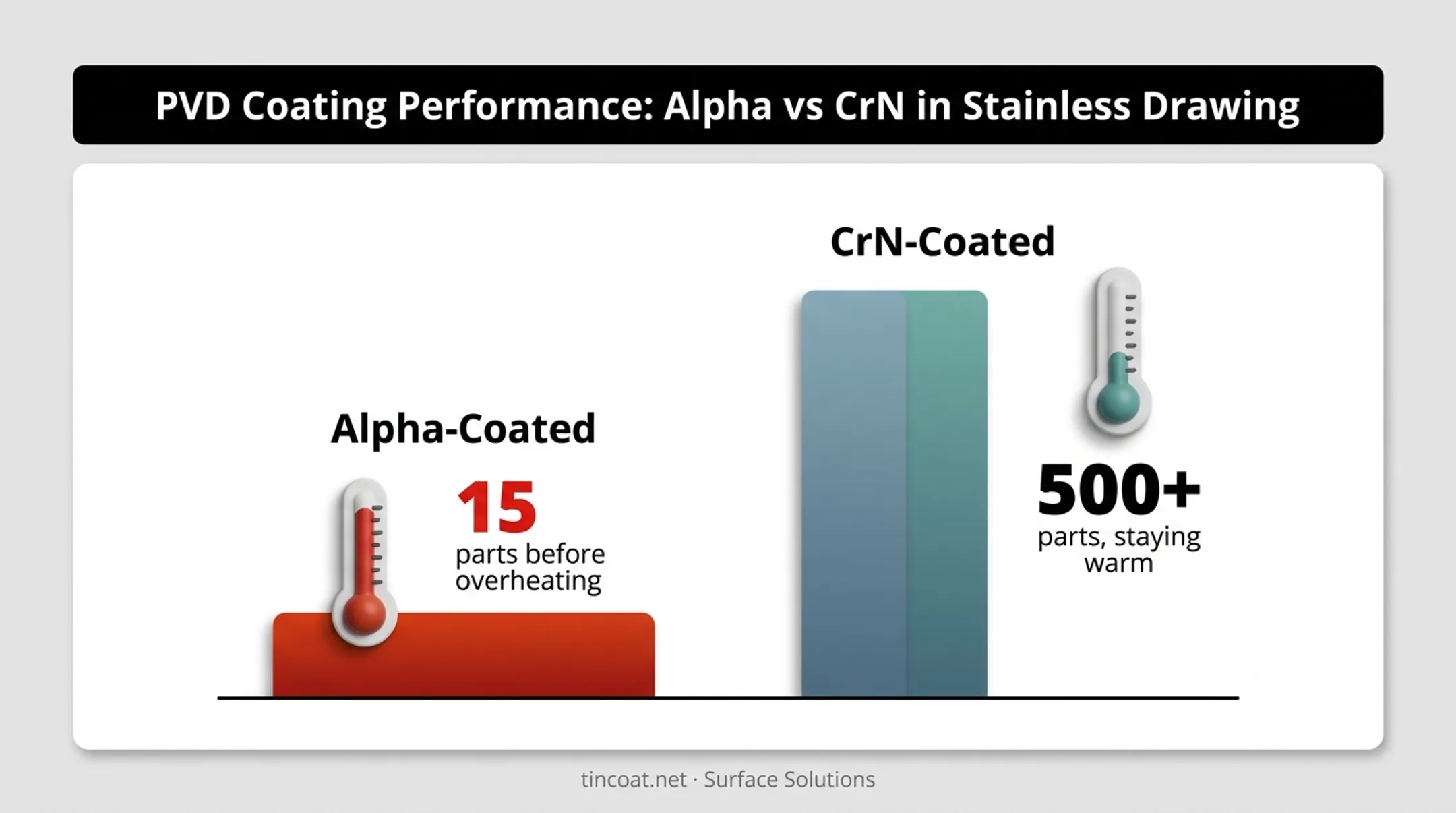 CrN coating versus Alpha coating parts produced in stainless drawing test
