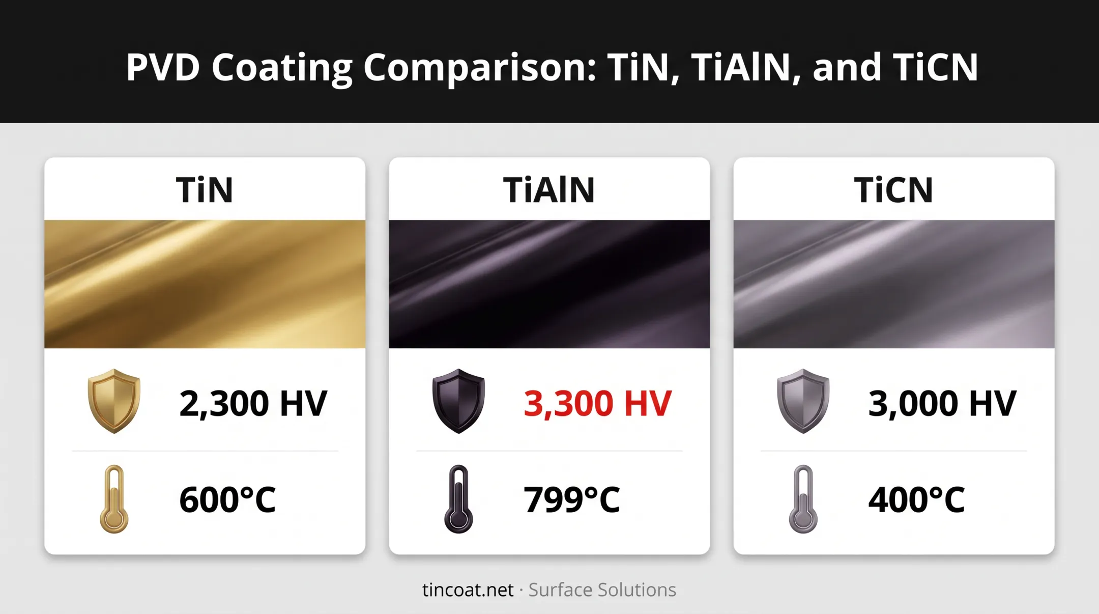 TiN TiAlN and TiCN coating hardness and heat resistance comparison chart