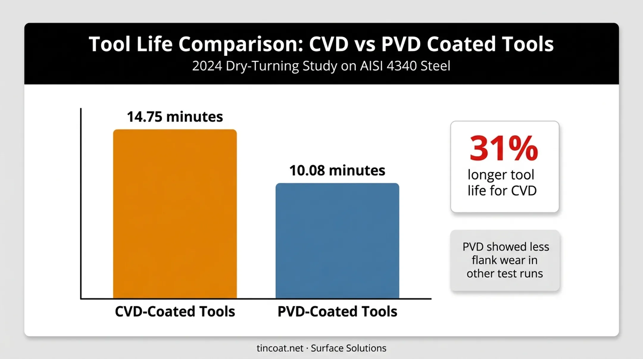 CVD versus PVD tool life comparison from AISI 4340 steel turning study