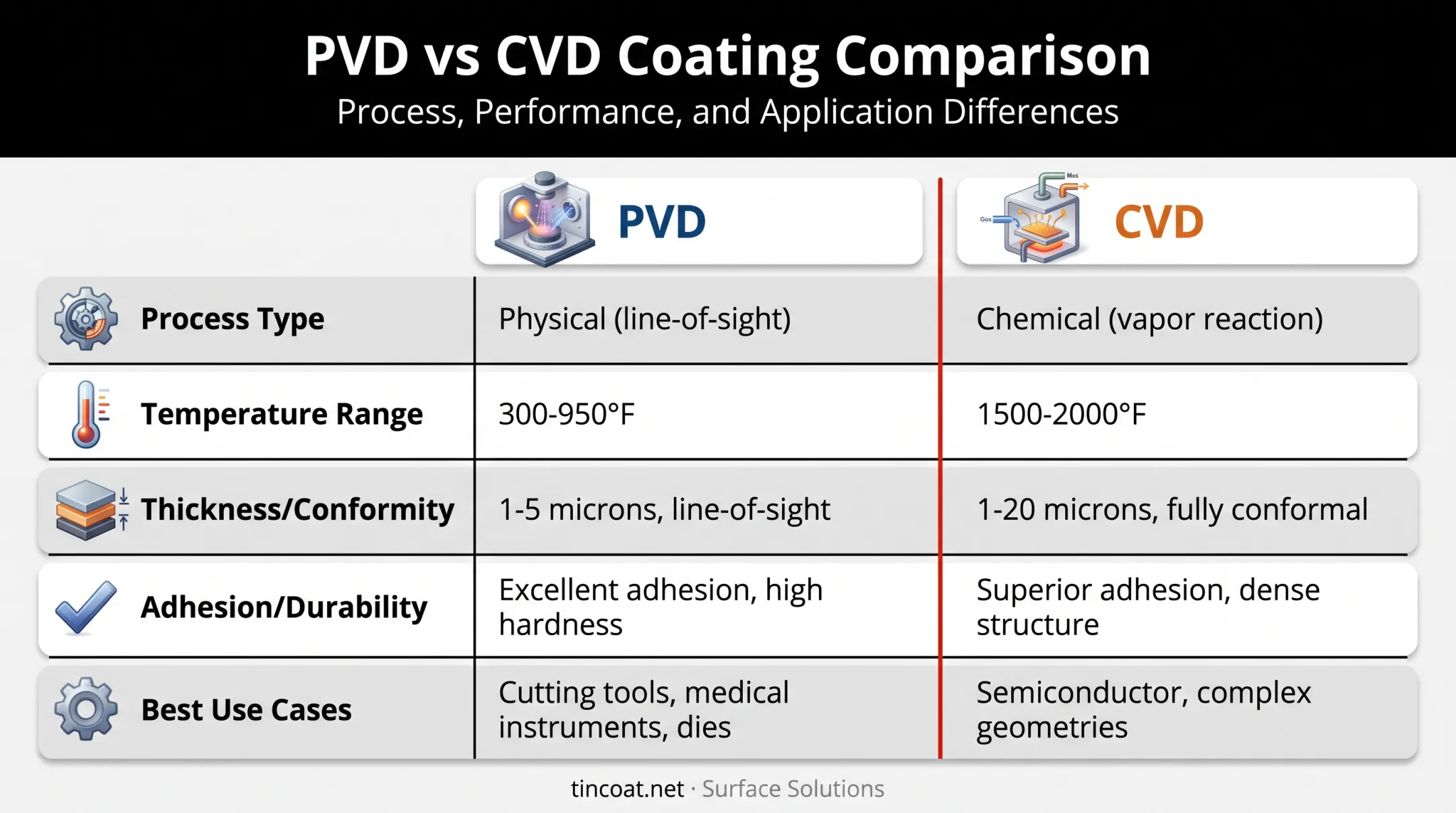 PVD versus CVD coating comparison chart of process temperature and durability