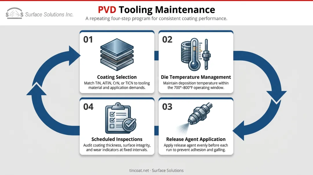 Die cast tooling PVD maintenance program four-component cycle infographic