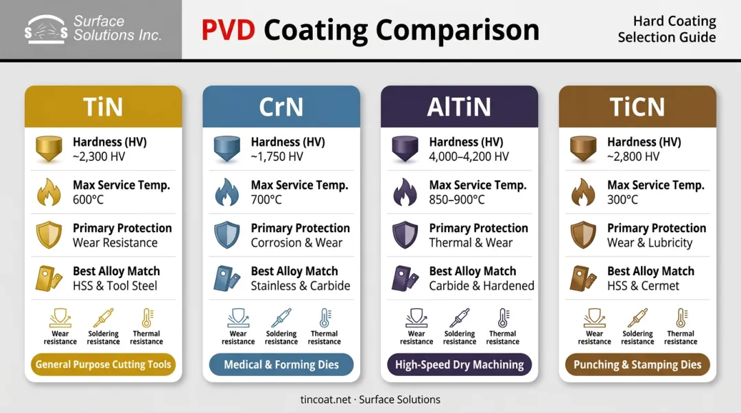 Four PVD coating types for die casting TiN CrN AlTiN TiCN comparison chart