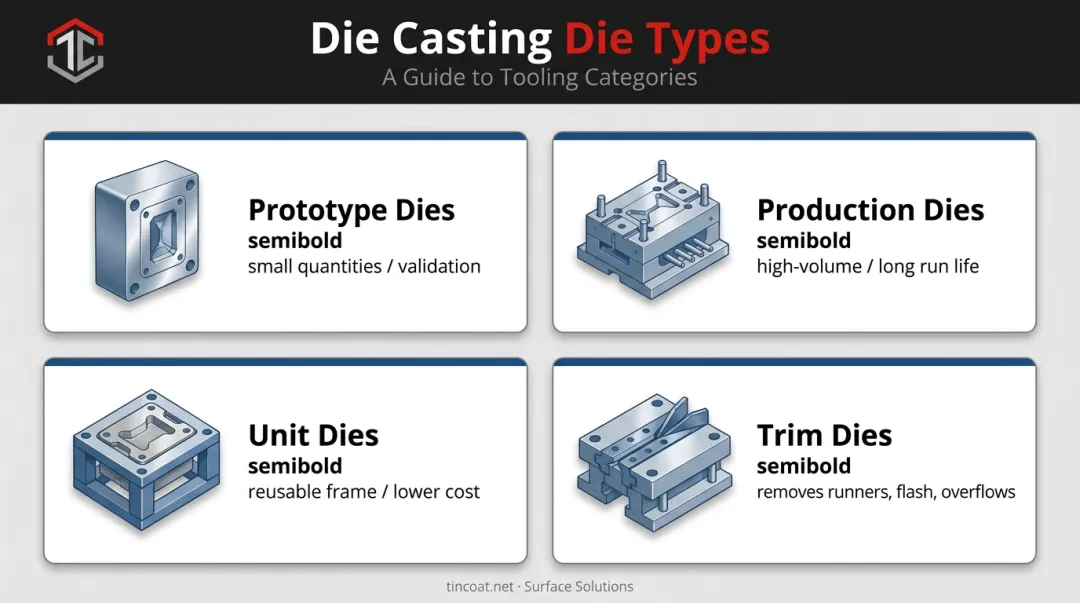 Four types of die casting dies comparison prototype production unit and trim