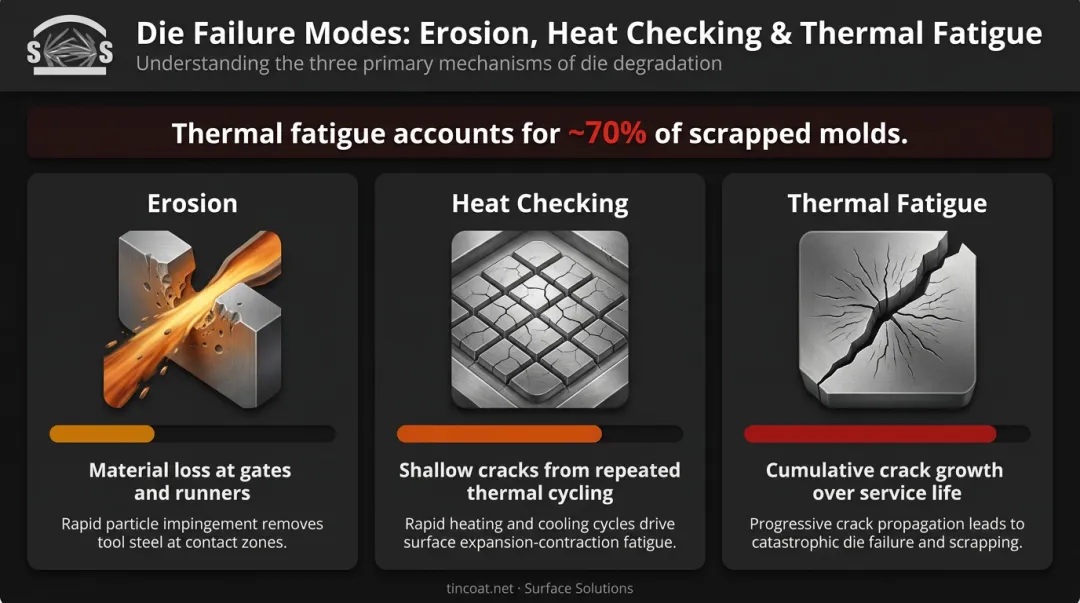 Three die casting die failure modes erosion heat checking and thermal fatigue with 70 percent stat