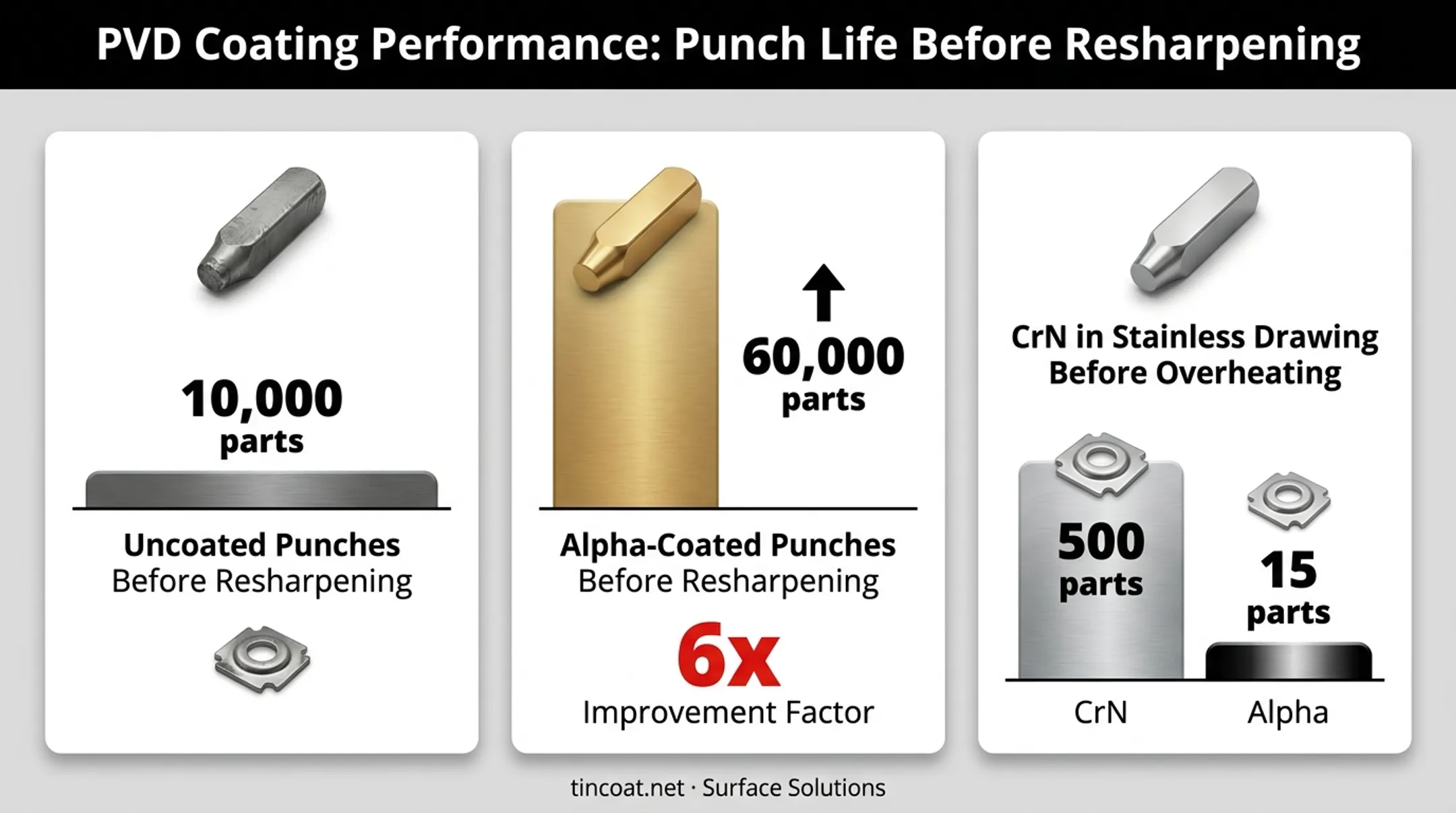 Alpha coating versus TiN and CrN tool life comparison results
