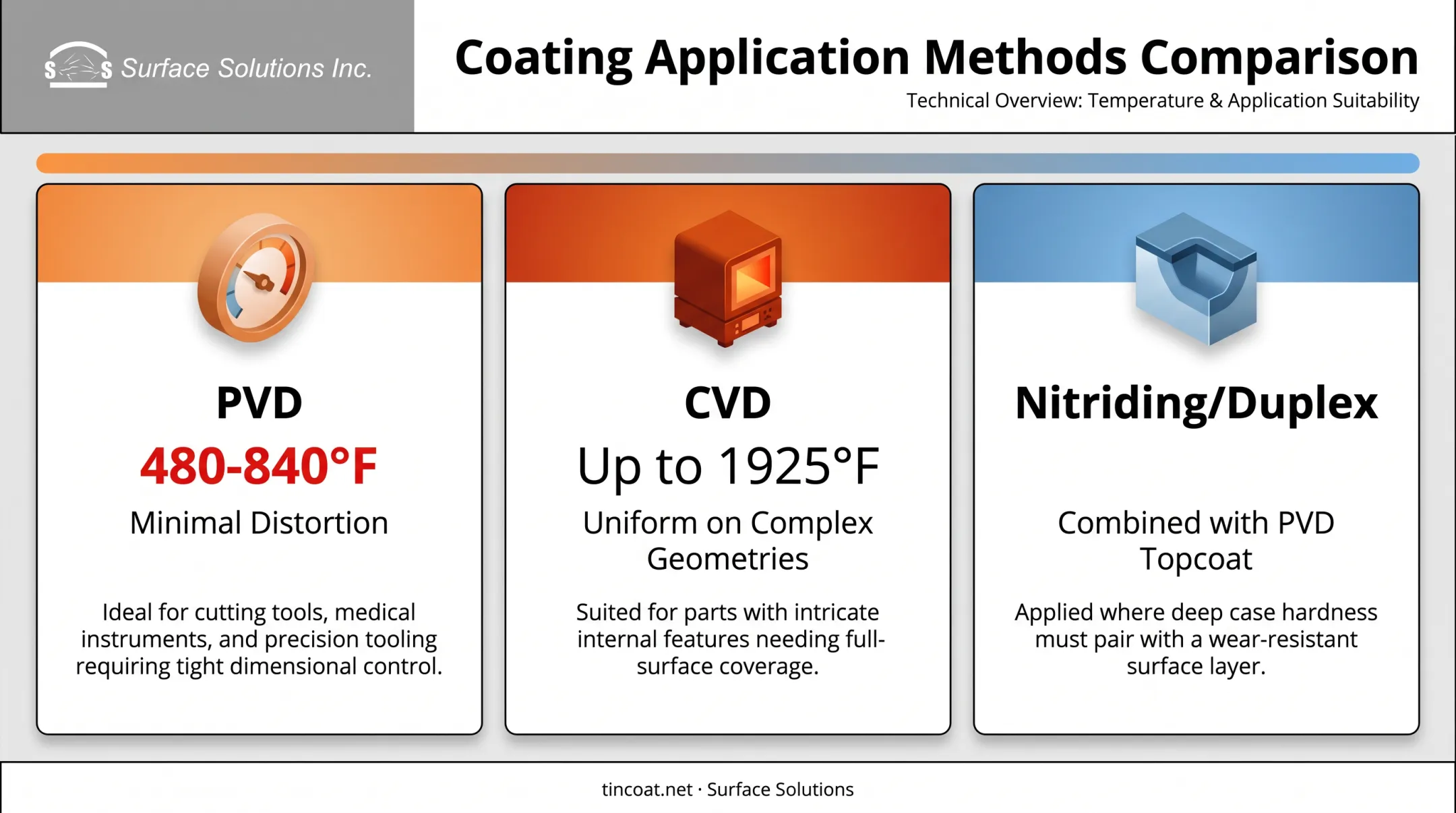 PVD CVD and nitriding coating application methods comparison chart