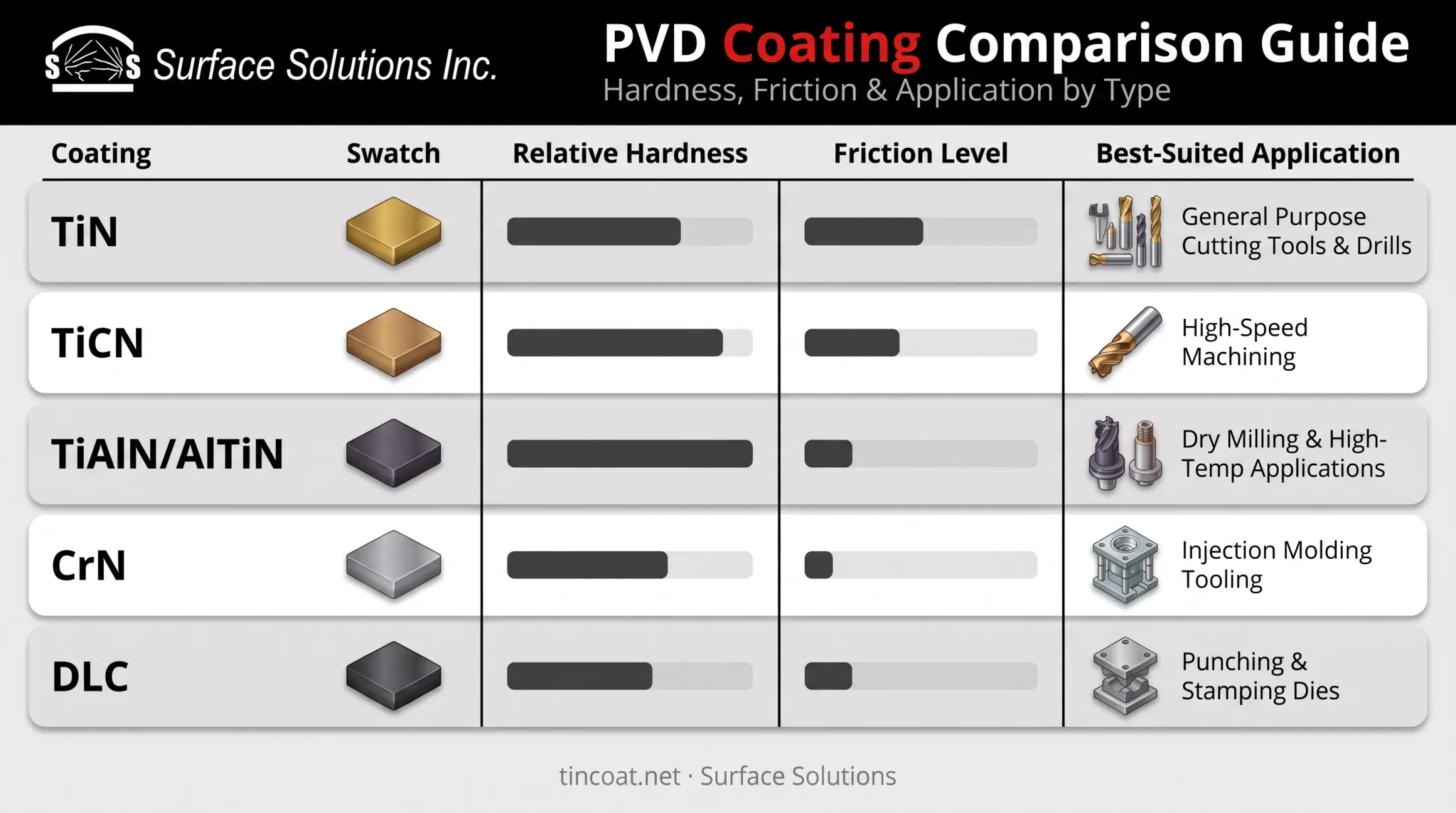 Five tool steel coating types compared by hardness and application use