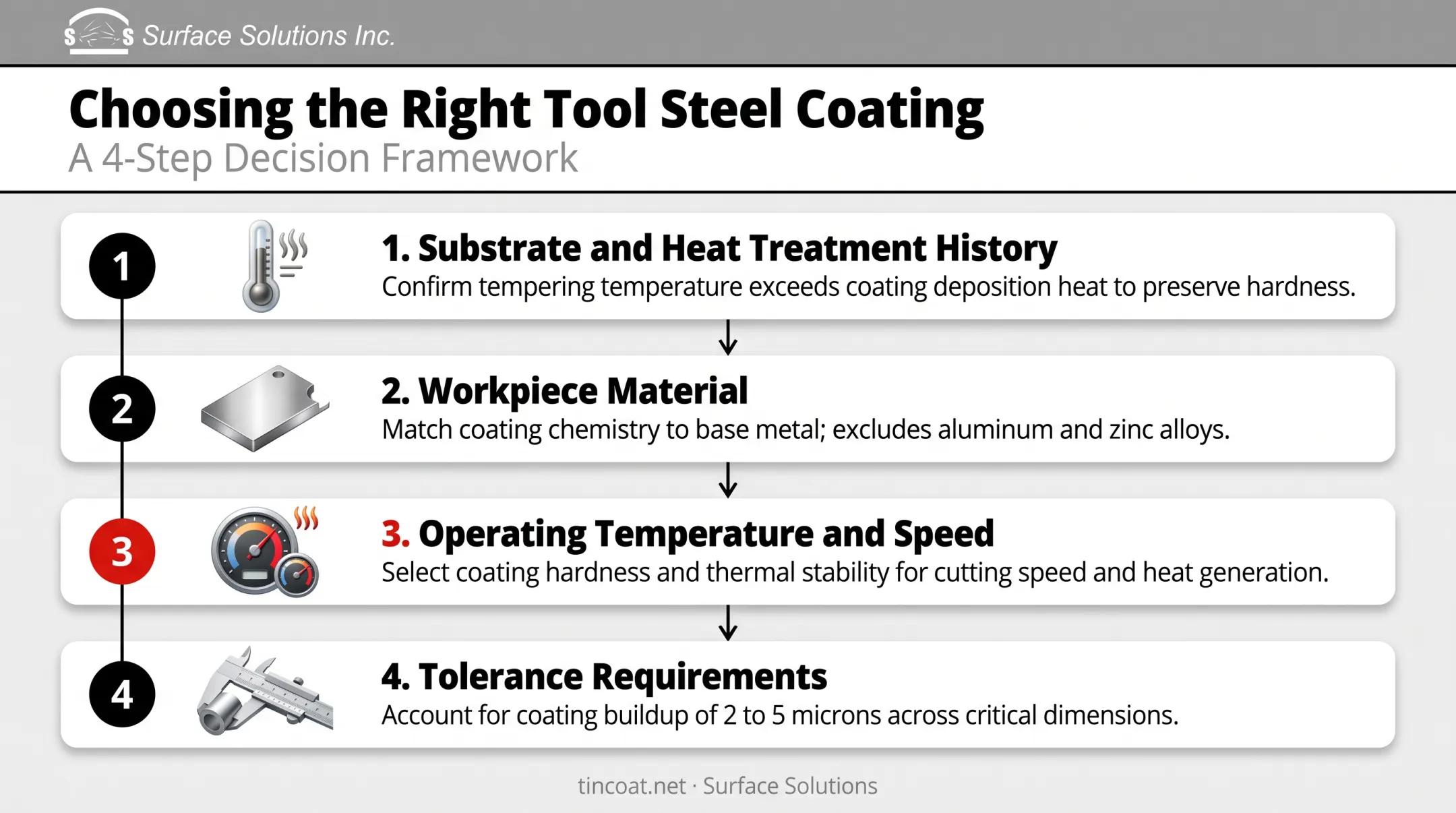 Four-question coating selection framework for tool steel applications