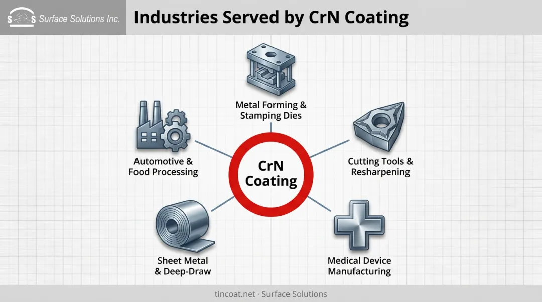 Five key industries and applications for CrN PVD coating infographic