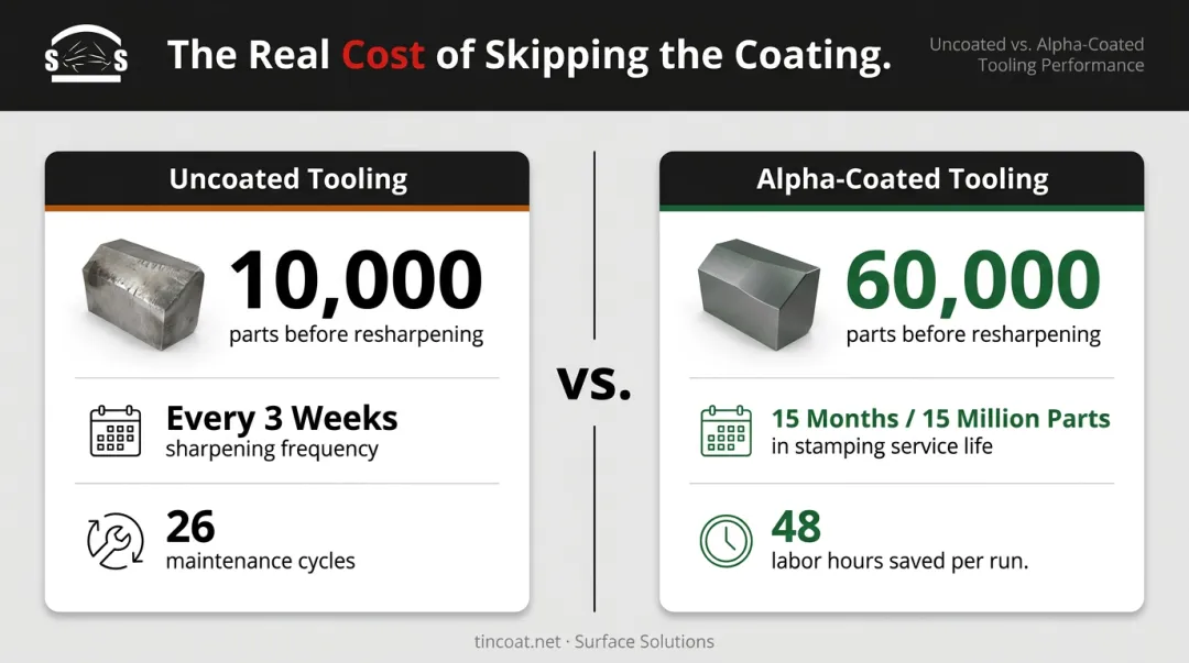 Alpha PVD coating ROI comparison showing 6x parts increase versus uncoated tooling