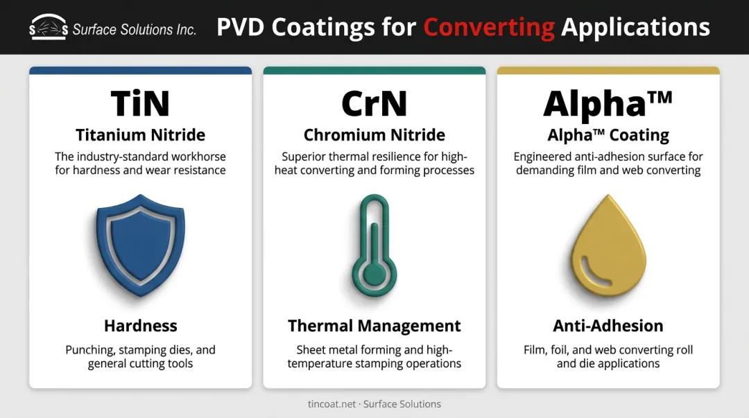 Three PVD coating types TiN CrN Alpha comparison chart for rotary dies
