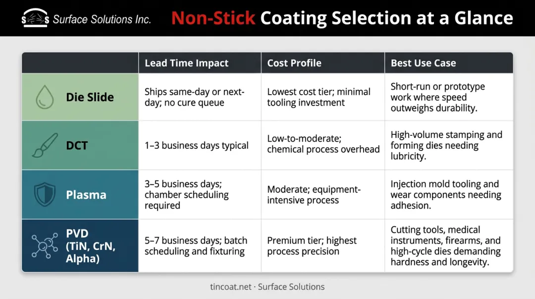 Four rotary die coating options compared by lead time cost and performance tier