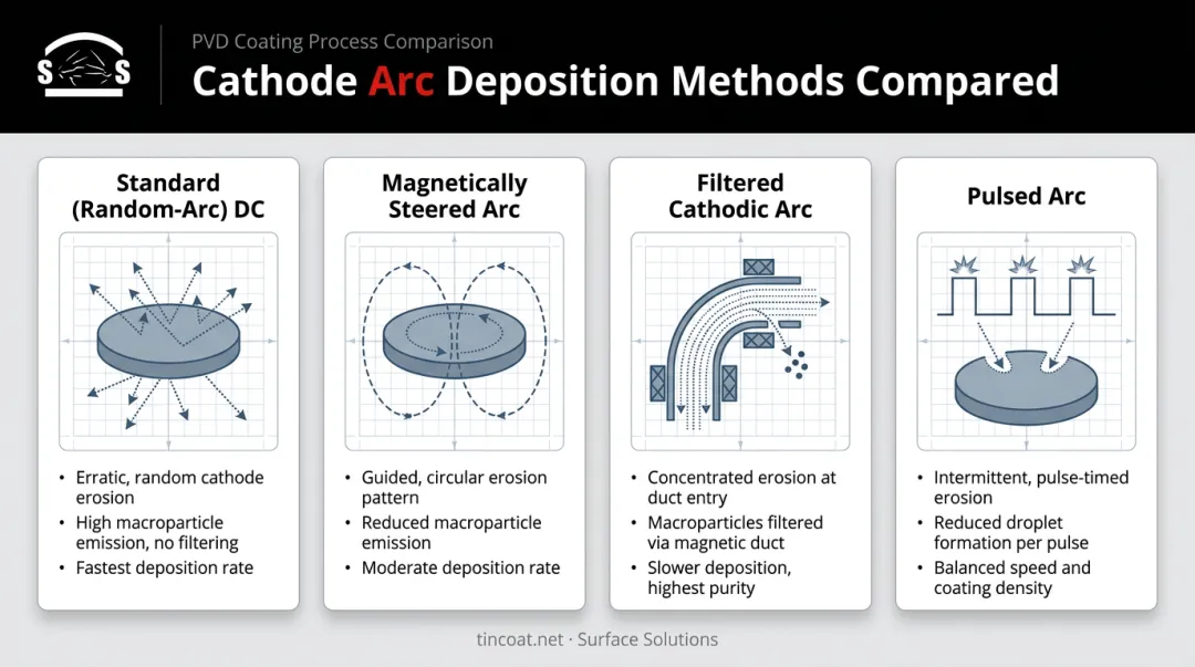 Four cathodic arc PVD process variations compared by mechanism and control method