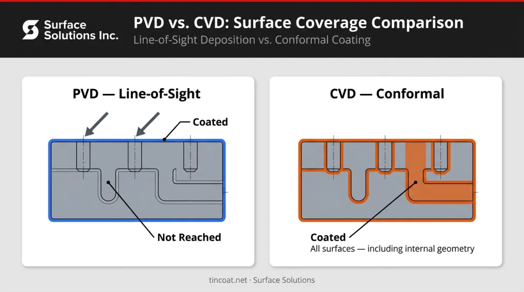 PVD line-of-sight versus CVD conformal coating surface coverage comparison diagram