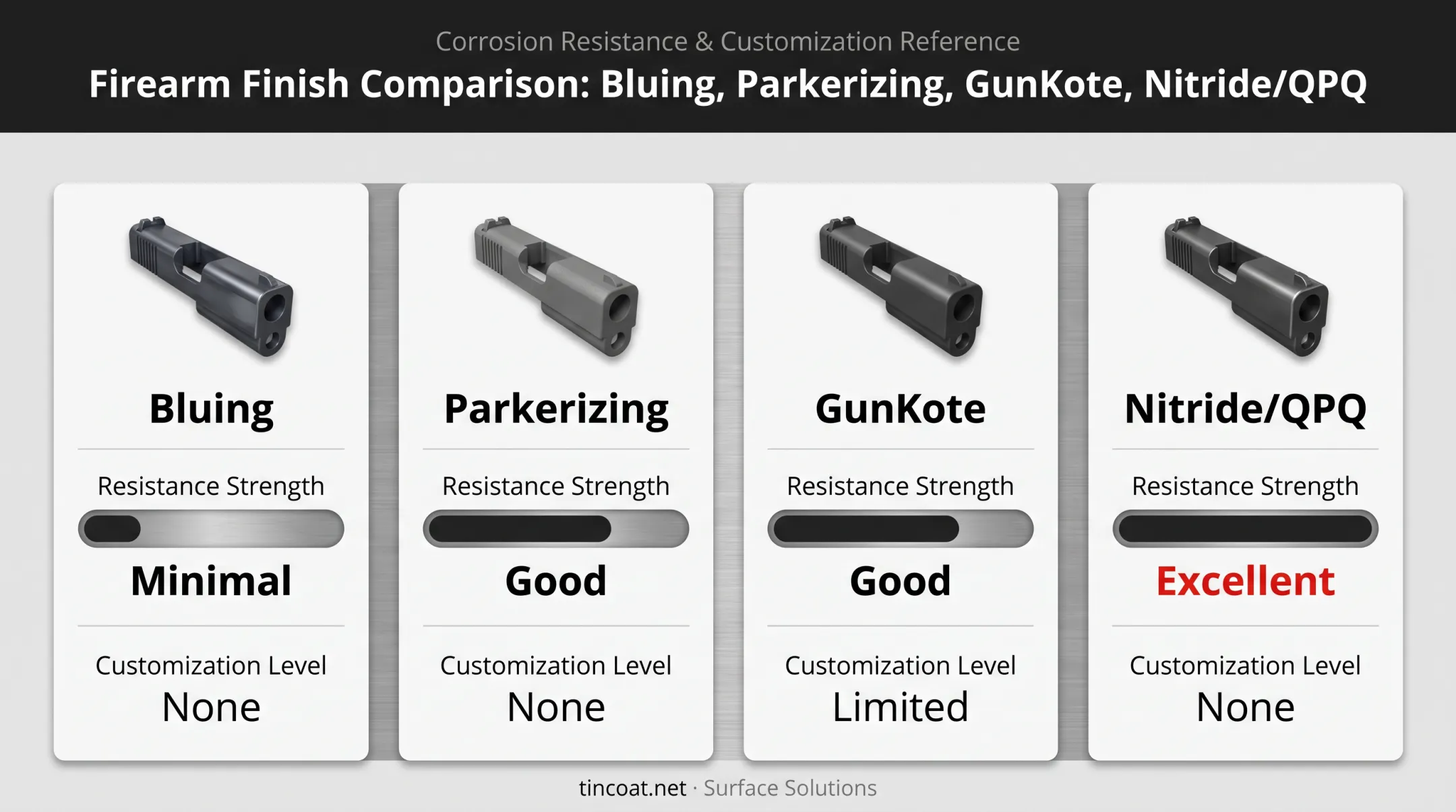 Comparison chart of bluing Parkerizing GunKote and nitride firearm finishes