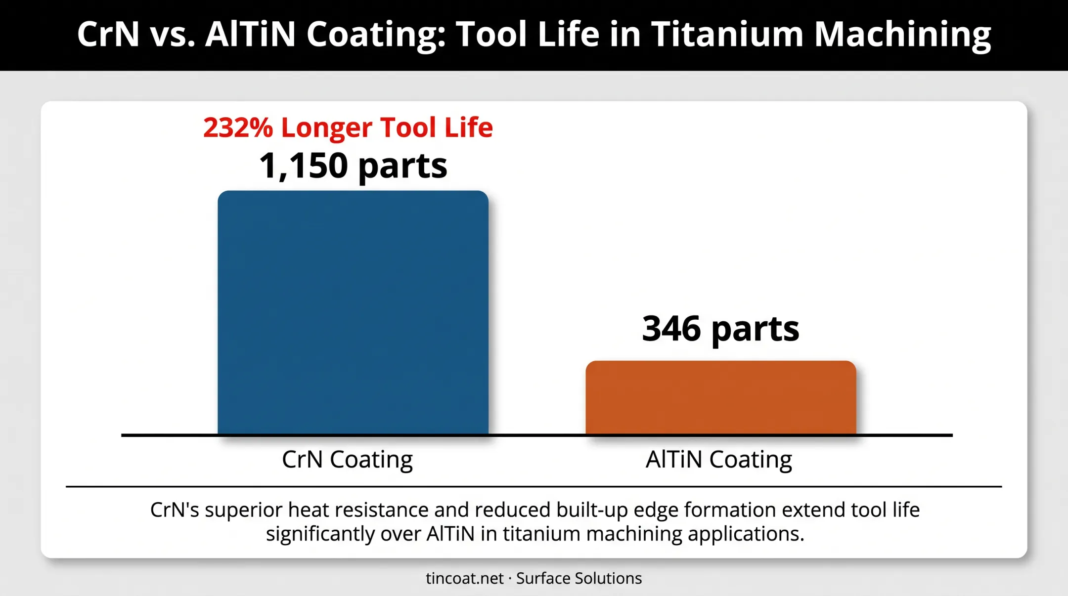 CrN versus AlTiN tool life comparison during titanium machining bar chart