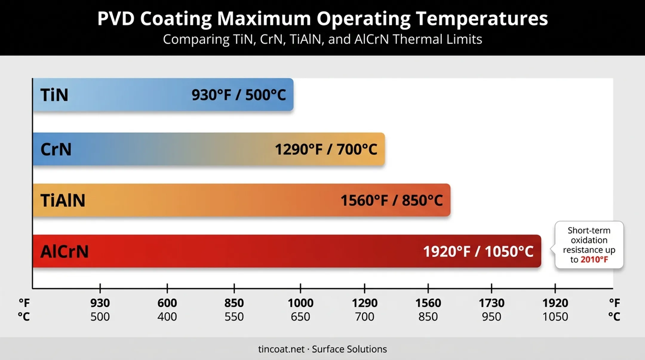 PVD coating chemistry comparison chart showing maximum service temperature ratings