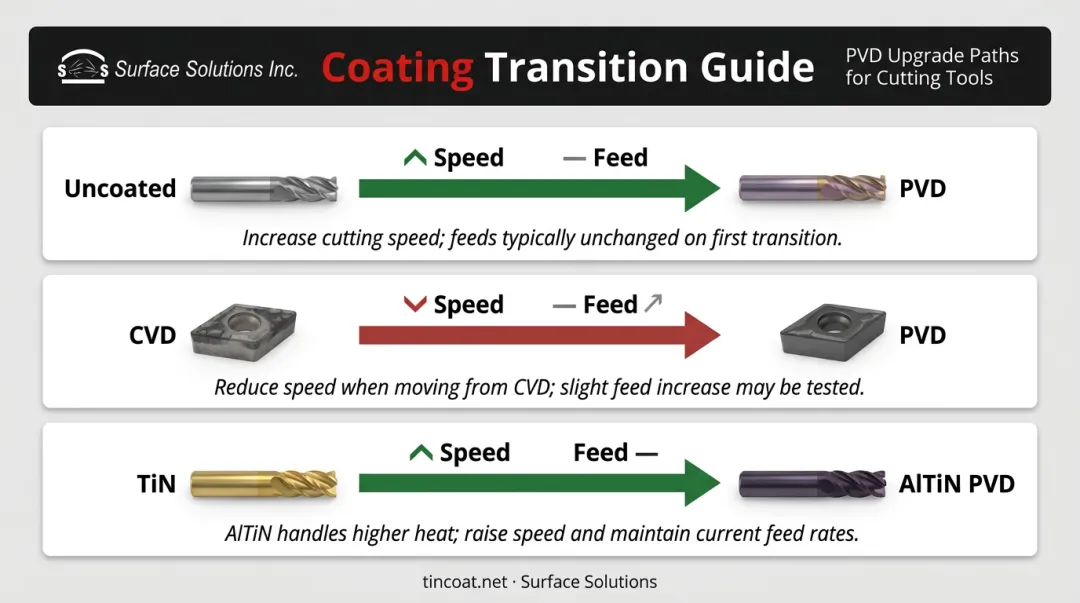Cutting speed and feed rate adjustment guide when switching PVD coating types