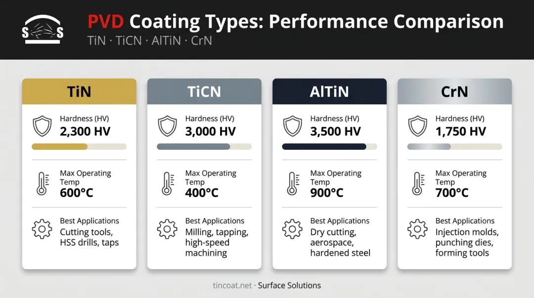 Four PVD coating types hardness temperature and application comparison chart
