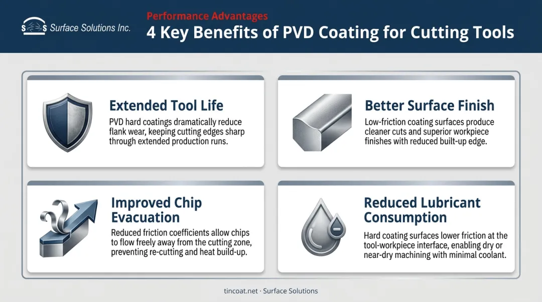 Four key performance benefits of PVD coated carbide inserts process flow diagram