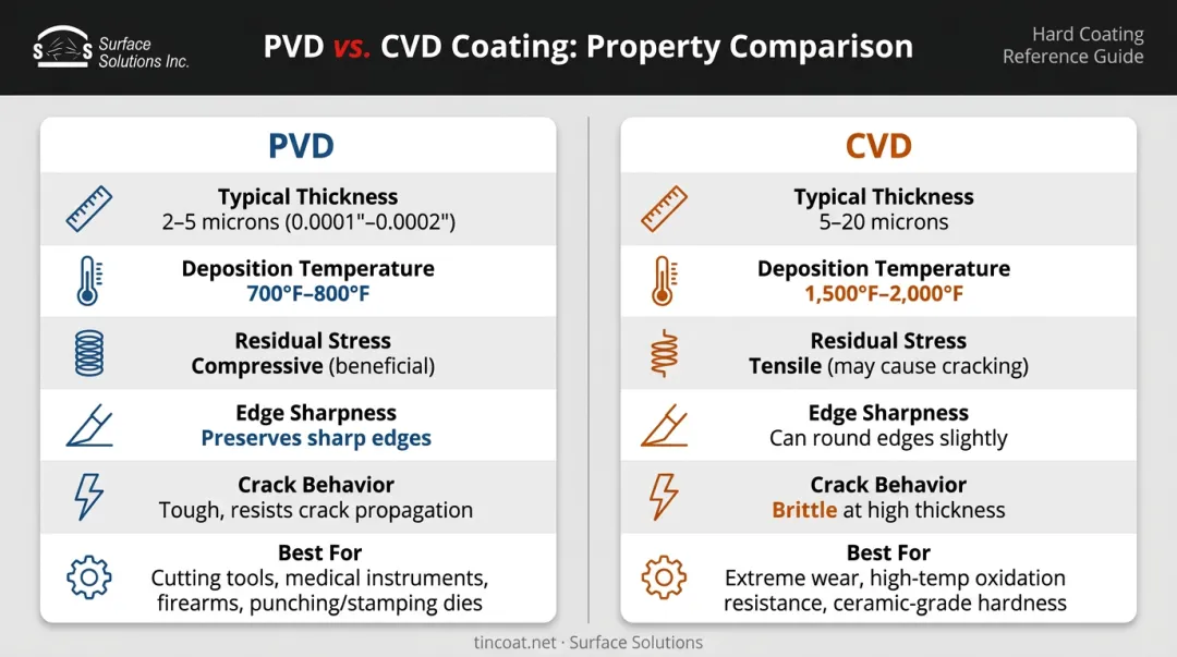 PVD versus CVD coating properties side-by-side comparison infographic for carbide inserts