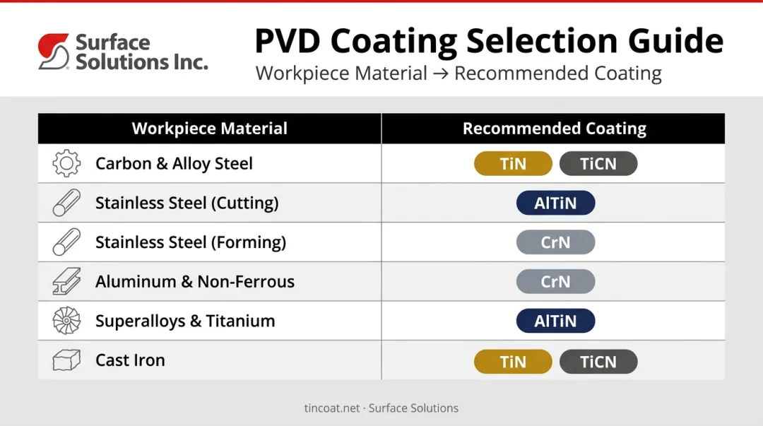 PVD coating selection guide by workpiece material and machining operation