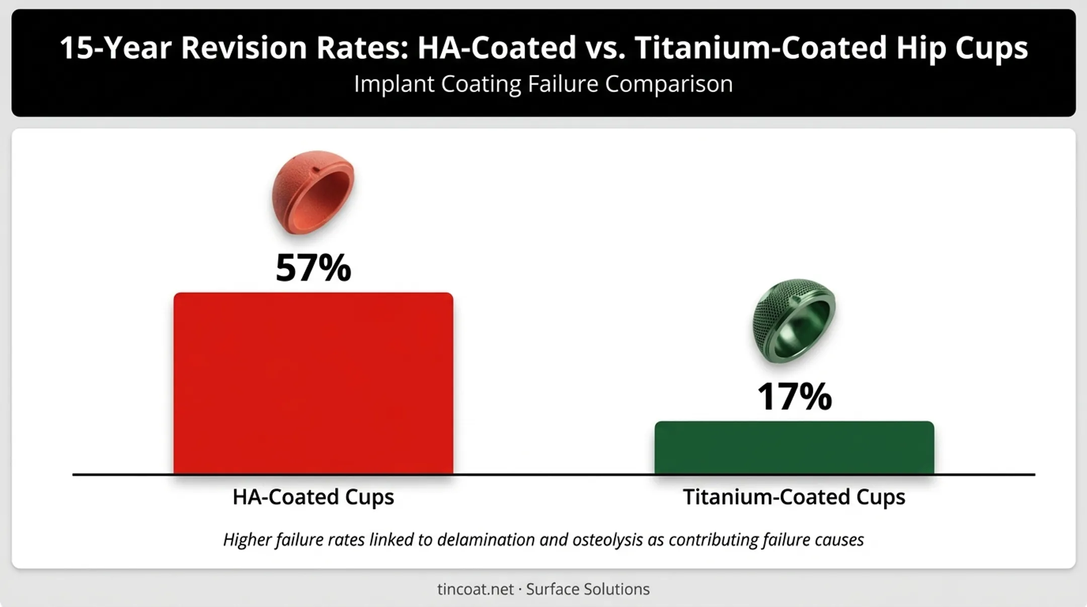 Revision surgery rate comparison between HA coated and titanium coated implants