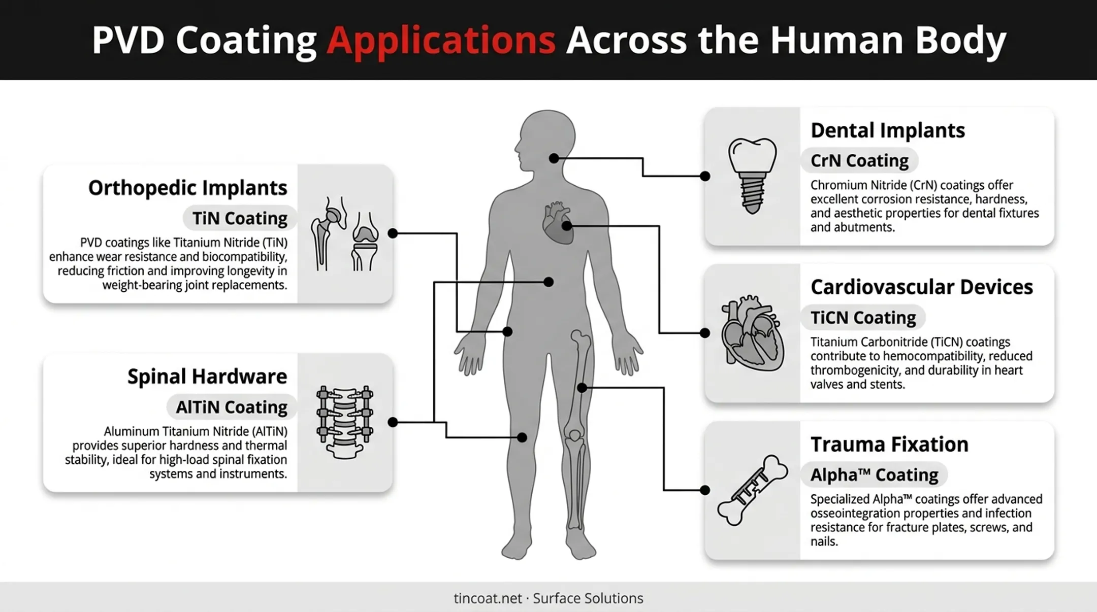 Common implant coating types applied across orthopedic dental and cardiovascular devices