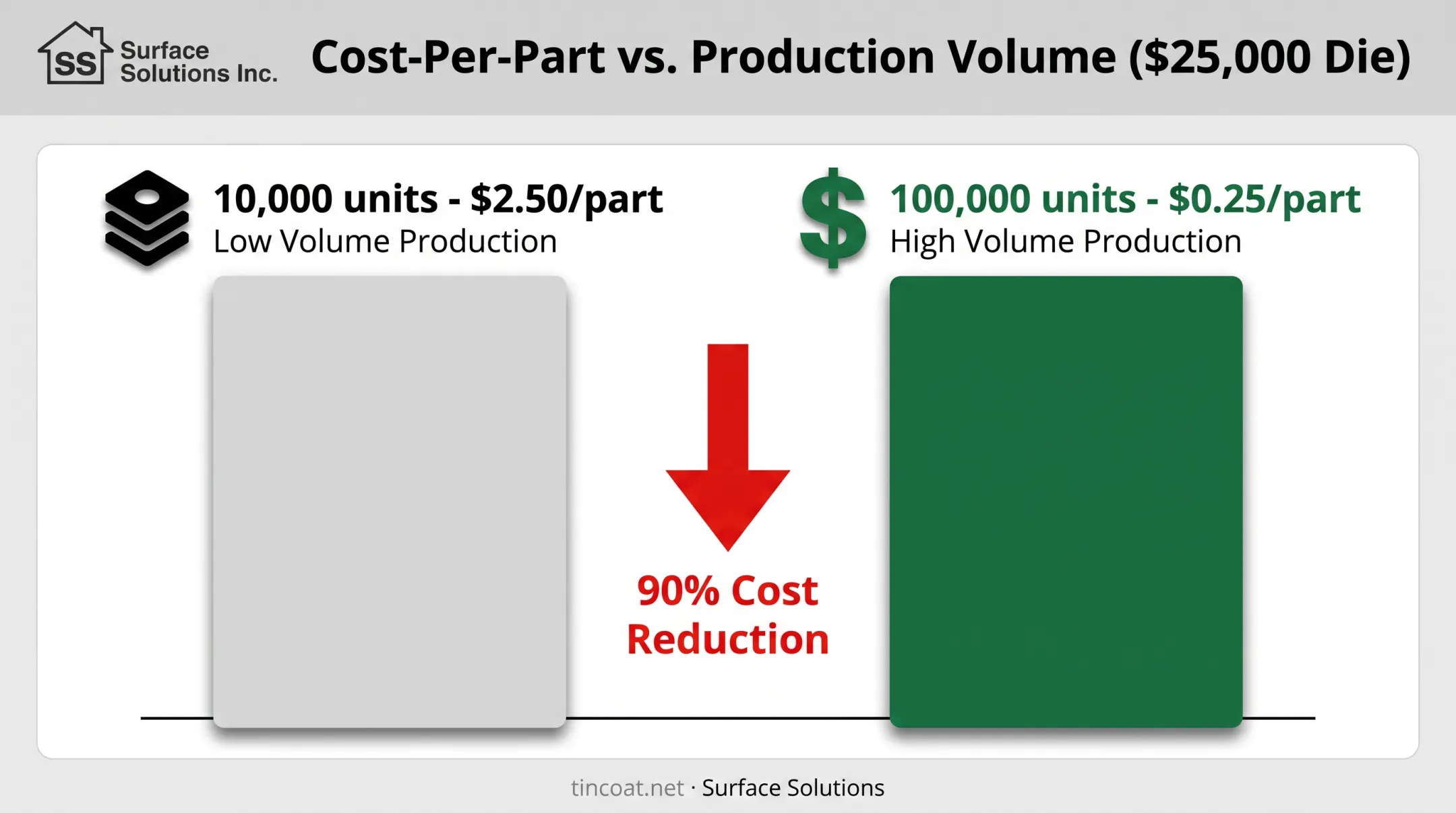 Tooling cost per part comparison at different production volumes