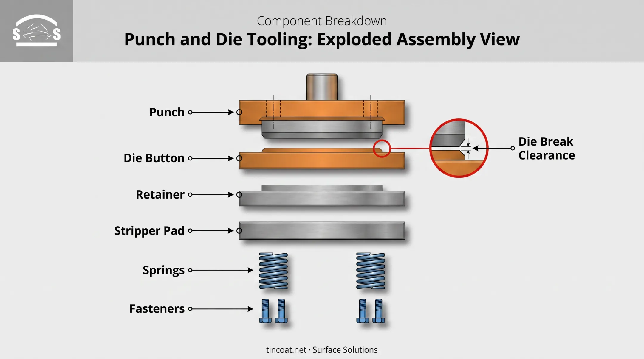Stamping die cutting forming and fastening components labeled diagram