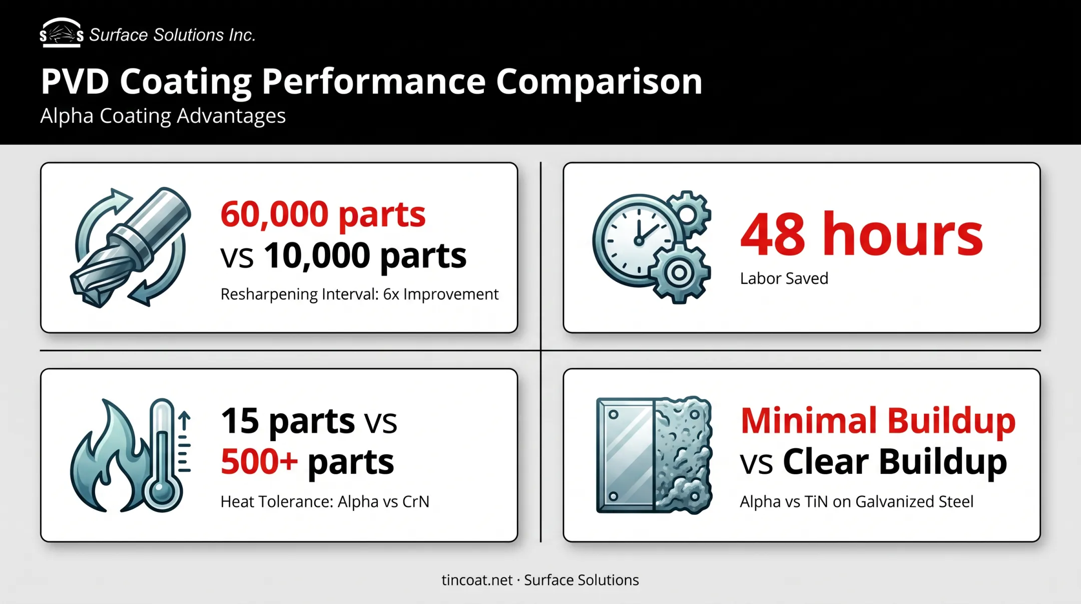 PVD coating performance results comparison across four stamping production metrics