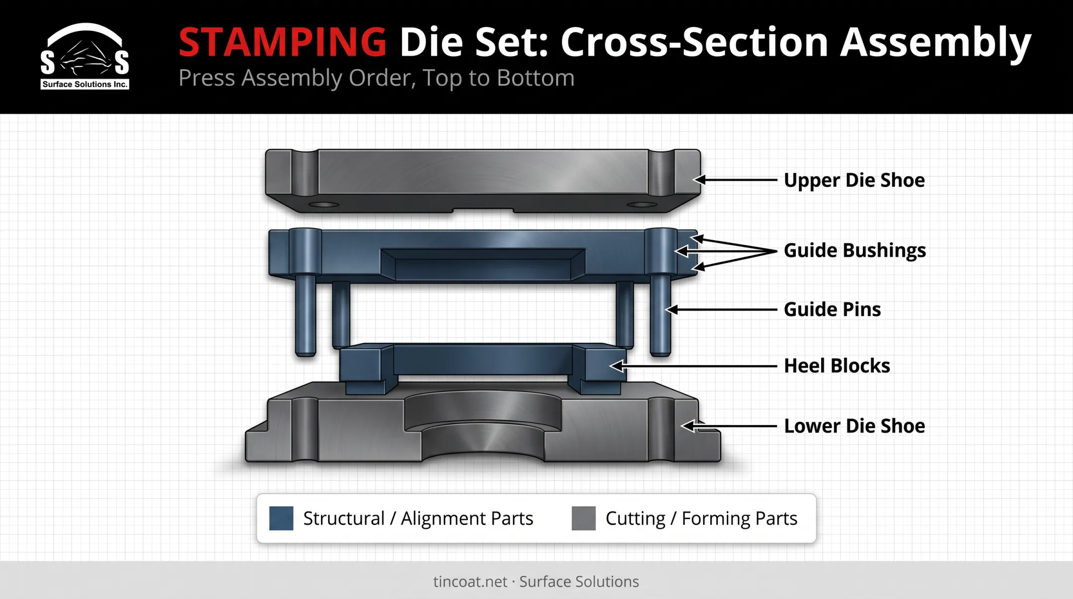 Stamping die structural components diagram showing die shoes guide pins and heel blocks