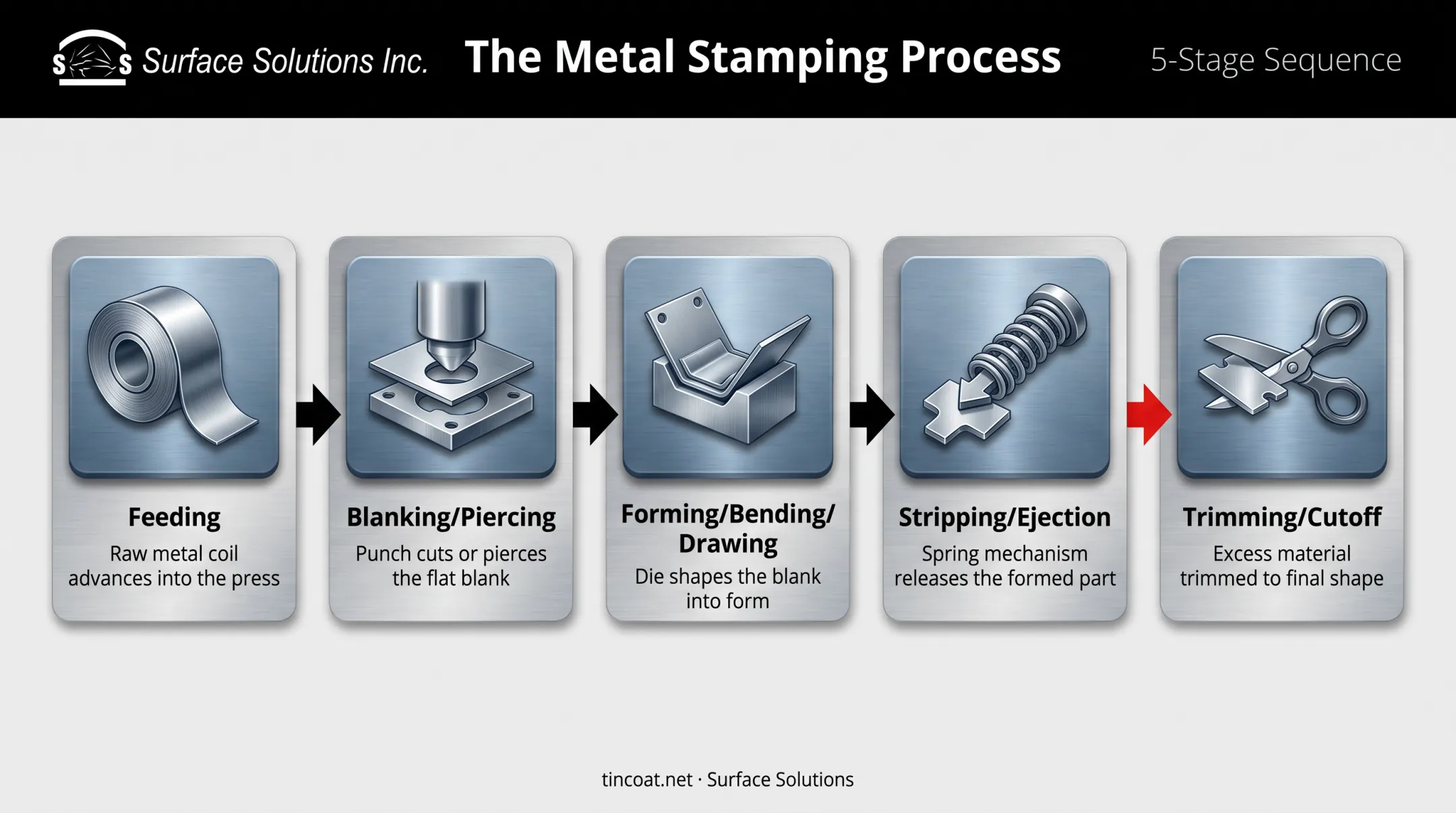 Five-step die stamping process from feeding to trimming