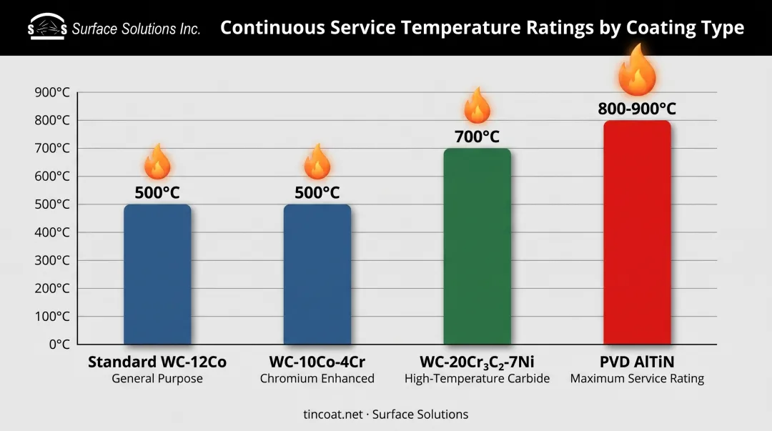 Temperature rating comparison of tungsten carbide coating composition variants from 500C to 900C