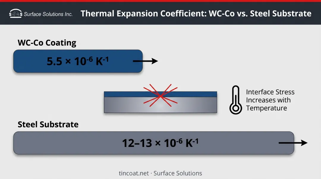 Thermal expansion mismatch between tungsten carbide coating and steel substrate causing interface stress