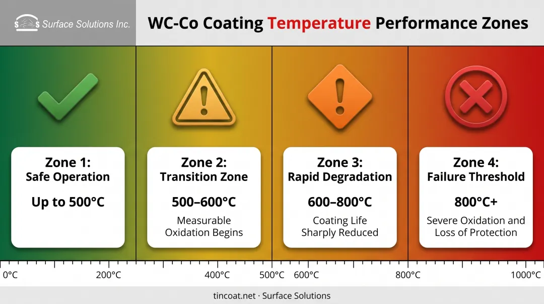 Tungsten carbide coating temperature degradation zones from 500C to 800C and beyond