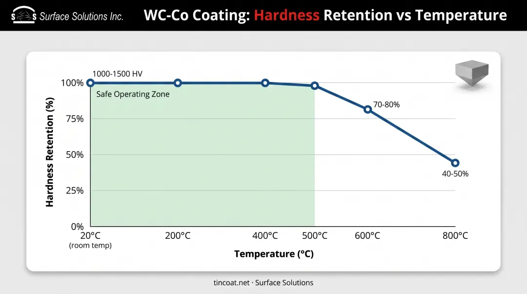 Hardness retention comparison of tungsten carbide coatings at elevated temperatures from room temp to 800C