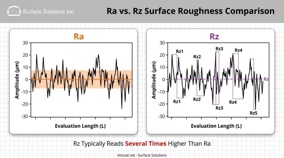 Ra versus Rz surface roughness parameter comparison diagram