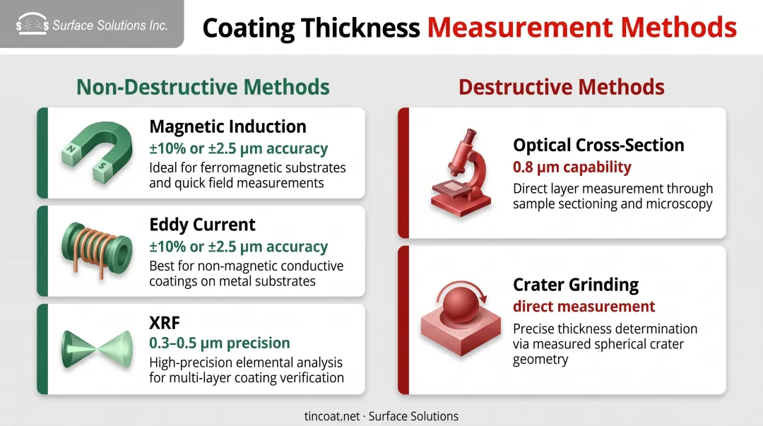 Non-destructive versus destructive coating thickness measurement methods comparison chart