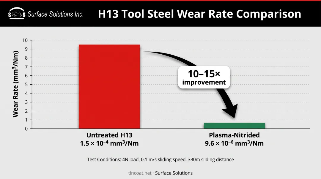 Wear resistance comparison graph showing nitrided versus untreated H13 steel performance data
