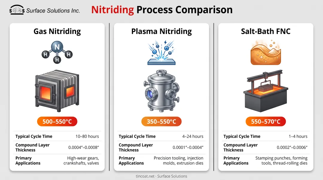 Three nitriding process methods comparison showing gas plasma and salt-bath techniques