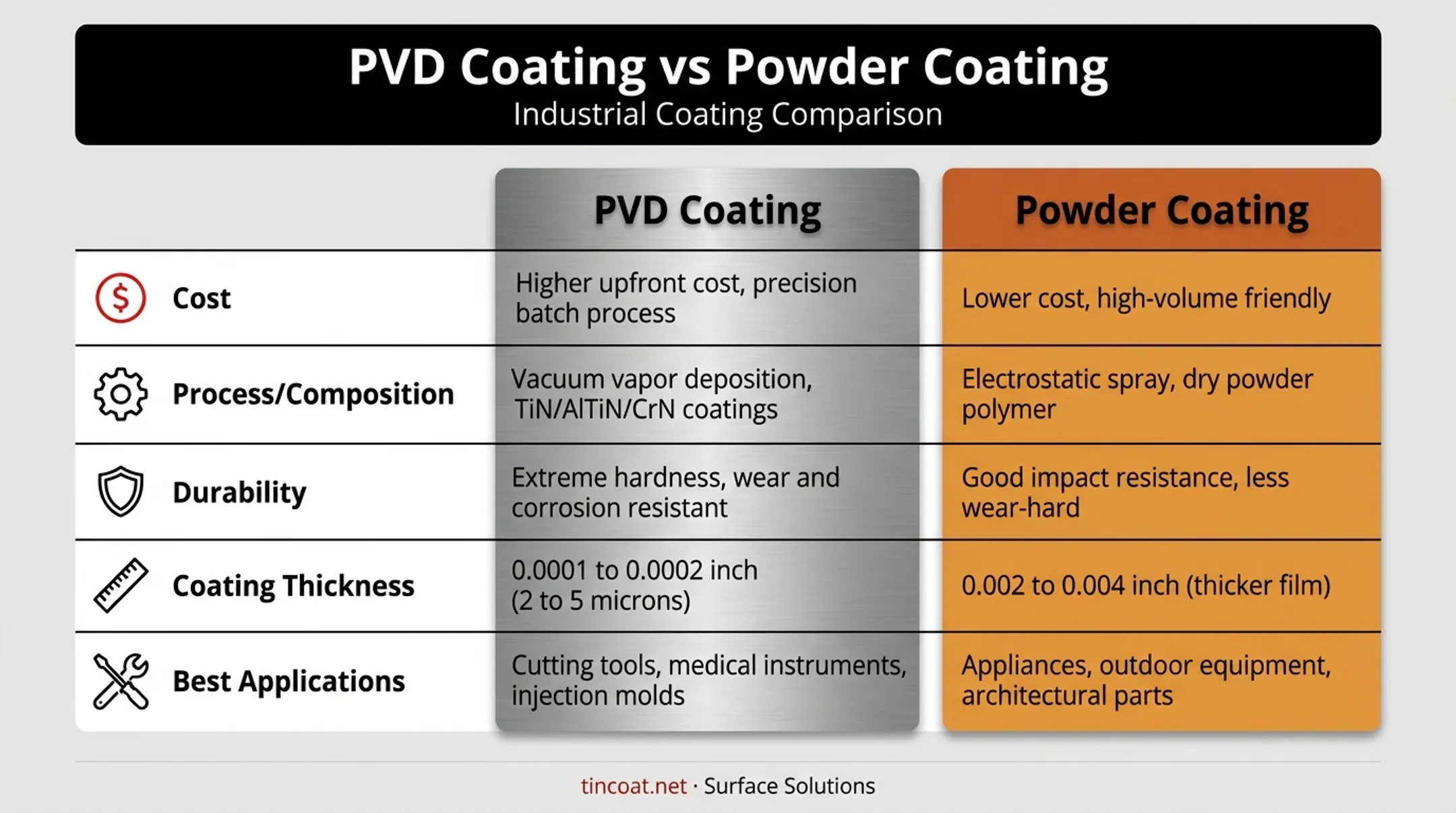 PVD coating versus powder coating comparison chart across five factors