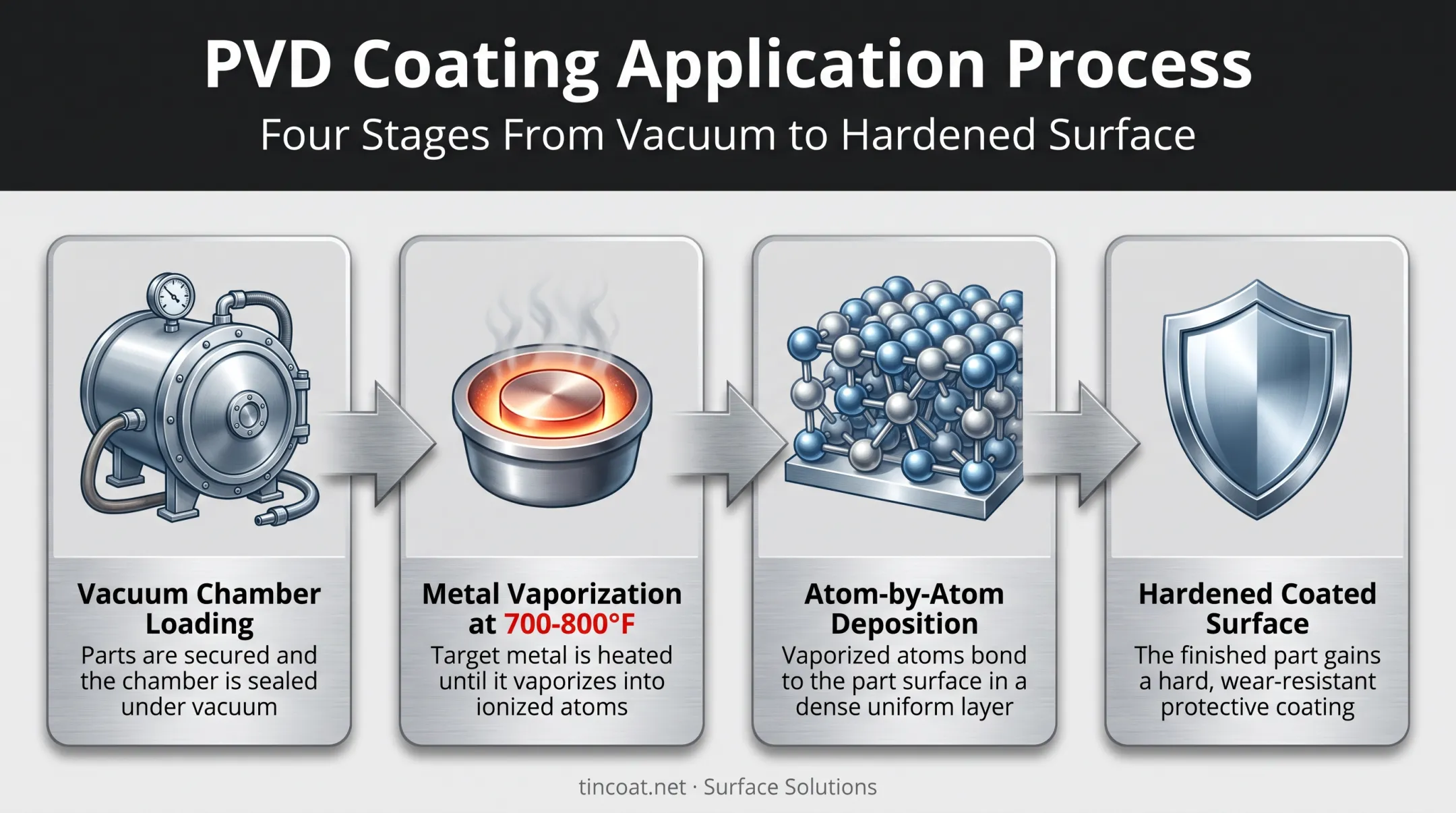 PVD coating process flow from vaporization to finished tool surface