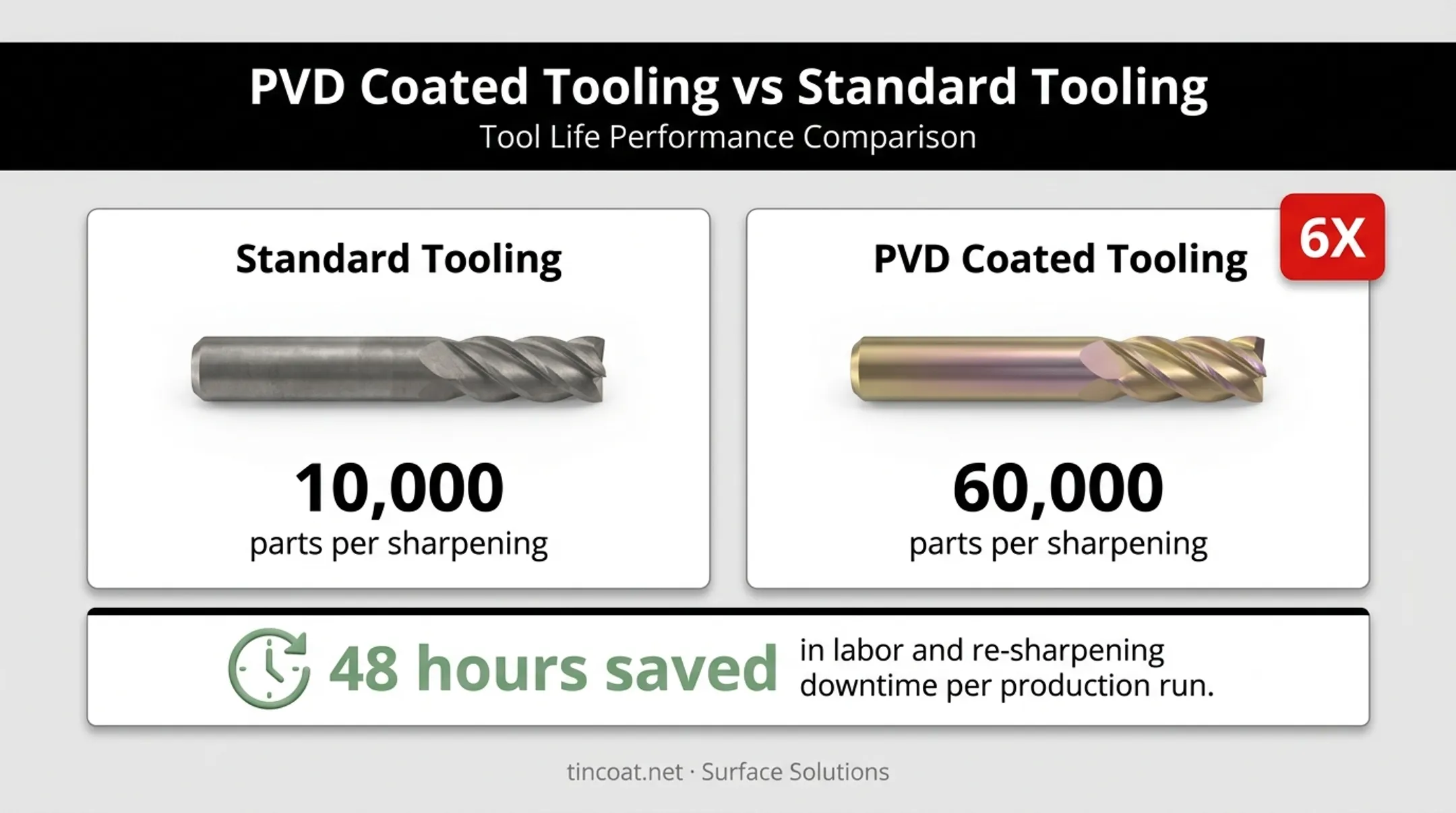 PVD coated tooling performance results showing parts produced and labor saved